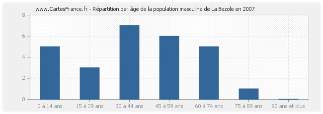 Répartition par âge de la population masculine de La Bezole en 2007